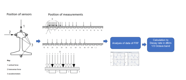 Rail roughness measurements EN15610-2009