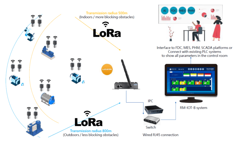 Rm Device In Instruments Machine Condition Monitoring - Geonoise Instruments
