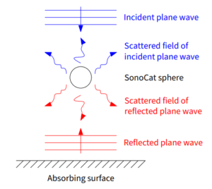 Ever wondered what is the sound absorption of your absorber in situ ...